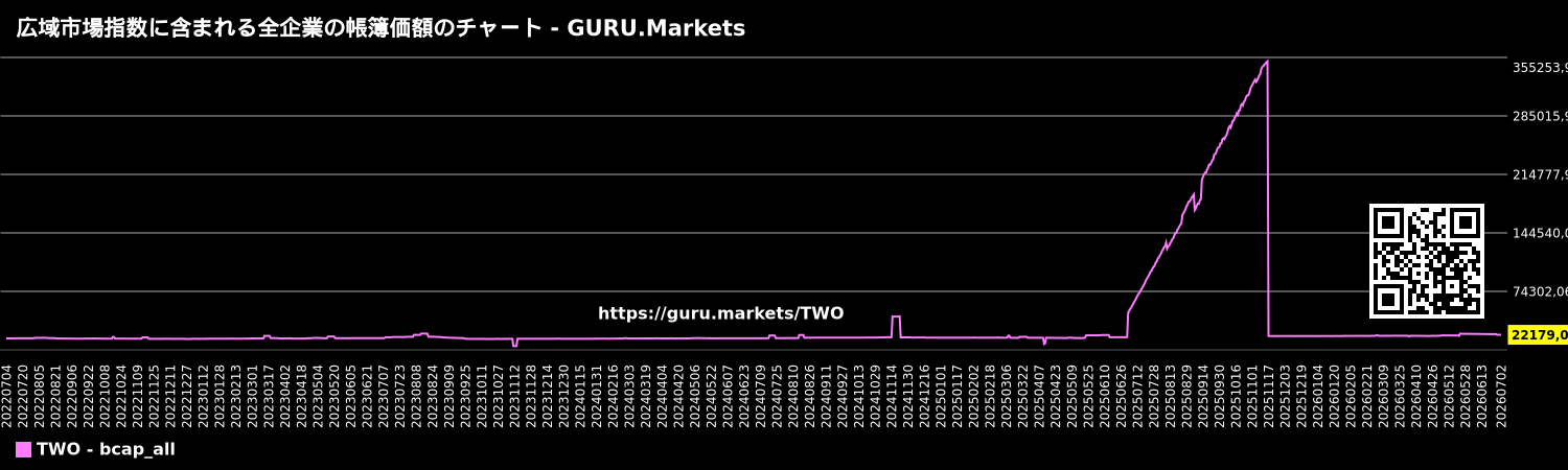 広域市場指数に含まれる全企業の帳簿価額のチャート - GURU.Markets